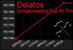 Total Graph of Delatos