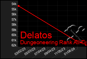 Total Graph of Delatos