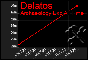 Total Graph of Delatos