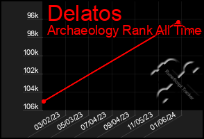 Total Graph of Delatos