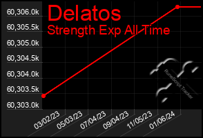 Total Graph of Delatos