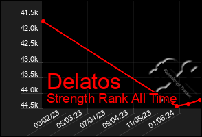 Total Graph of Delatos