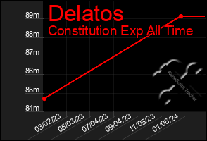 Total Graph of Delatos