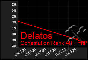 Total Graph of Delatos