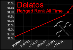 Total Graph of Delatos