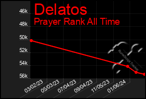 Total Graph of Delatos