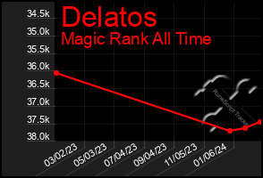 Total Graph of Delatos