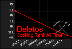 Total Graph of Delatos