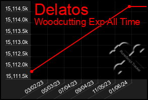 Total Graph of Delatos