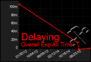 Total Graph of Delaying