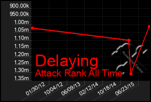 Total Graph of Delaying