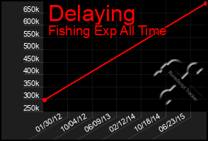 Total Graph of Delaying