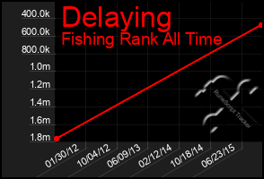 Total Graph of Delaying