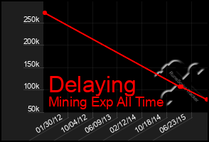 Total Graph of Delaying