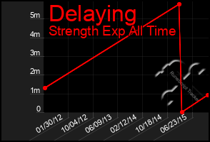 Total Graph of Delaying