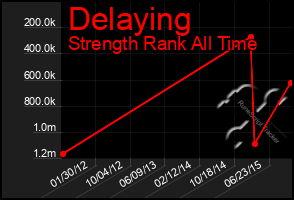 Total Graph of Delaying