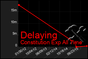 Total Graph of Delaying