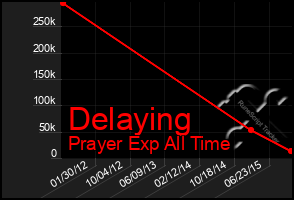 Total Graph of Delaying