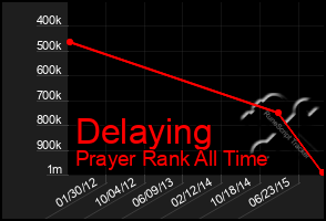 Total Graph of Delaying