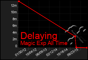 Total Graph of Delaying