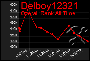 Total Graph of Delboy12321