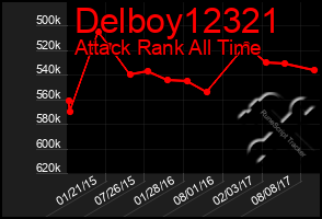 Total Graph of Delboy12321