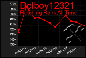 Total Graph of Delboy12321