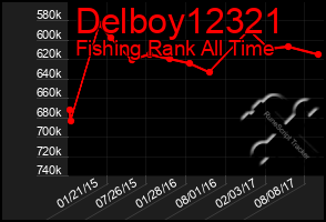 Total Graph of Delboy12321