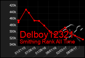 Total Graph of Delboy12321