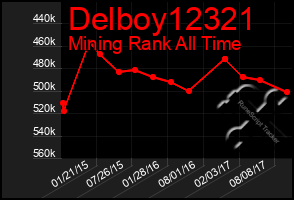 Total Graph of Delboy12321