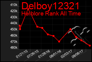 Total Graph of Delboy12321