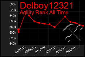 Total Graph of Delboy12321