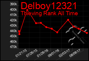 Total Graph of Delboy12321