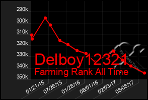 Total Graph of Delboy12321