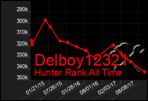 Total Graph of Delboy12321