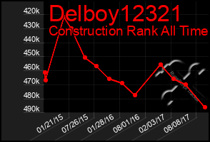 Total Graph of Delboy12321