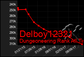 Total Graph of Delboy12321