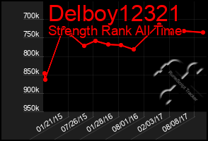 Total Graph of Delboy12321