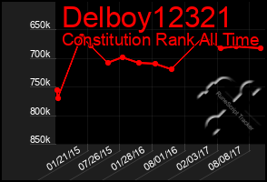 Total Graph of Delboy12321