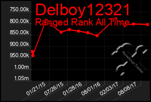 Total Graph of Delboy12321