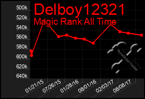 Total Graph of Delboy12321