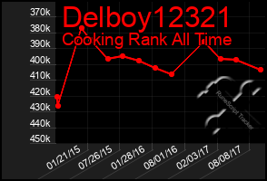 Total Graph of Delboy12321