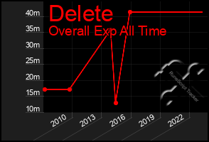 Total Graph of Delete