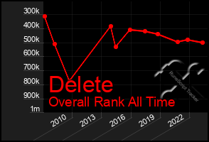 Total Graph of Delete