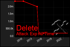 Total Graph of Delete