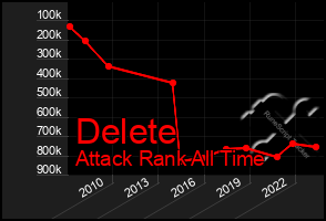 Total Graph of Delete