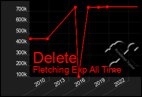 Total Graph of Delete