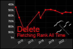 Total Graph of Delete