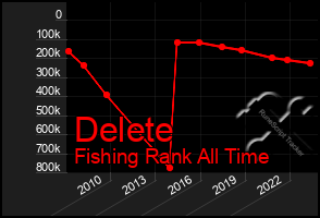 Total Graph of Delete