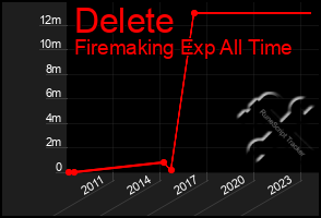 Total Graph of Delete